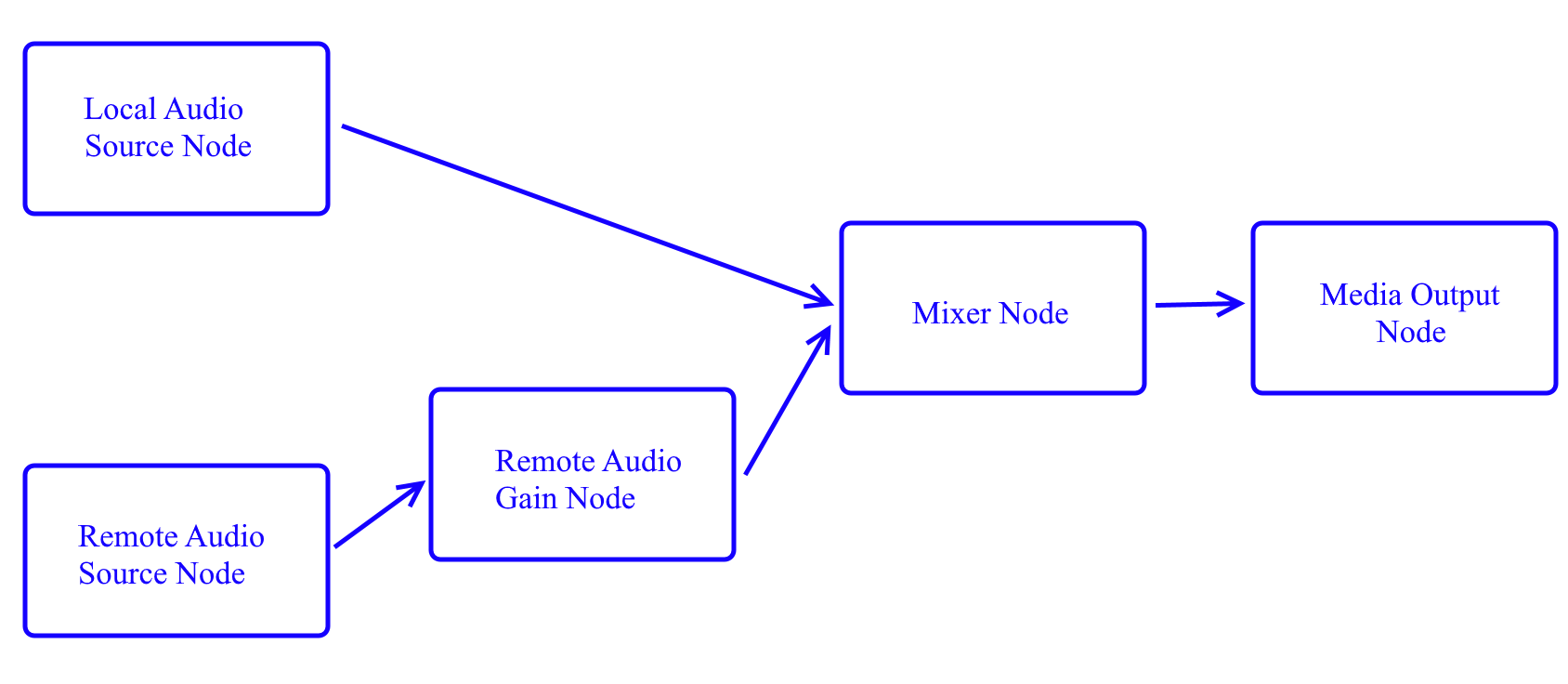 WebRTC Audio Nodes